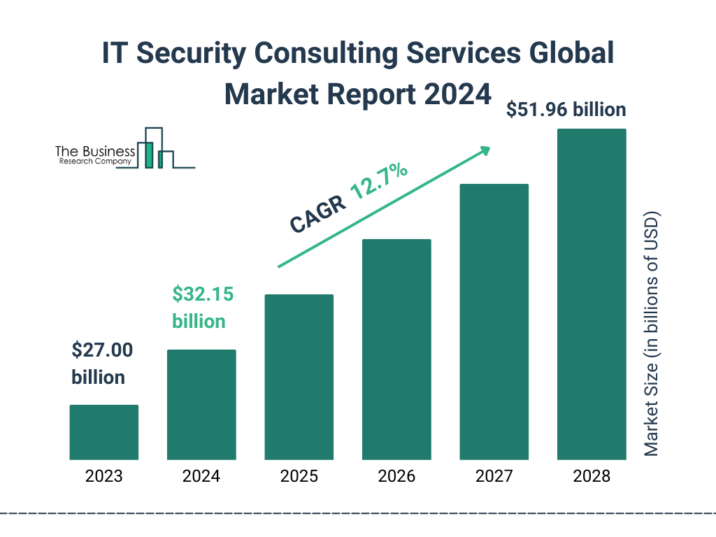 Global IT Security Consulting Services Market Size 2023 to 2028: Graph