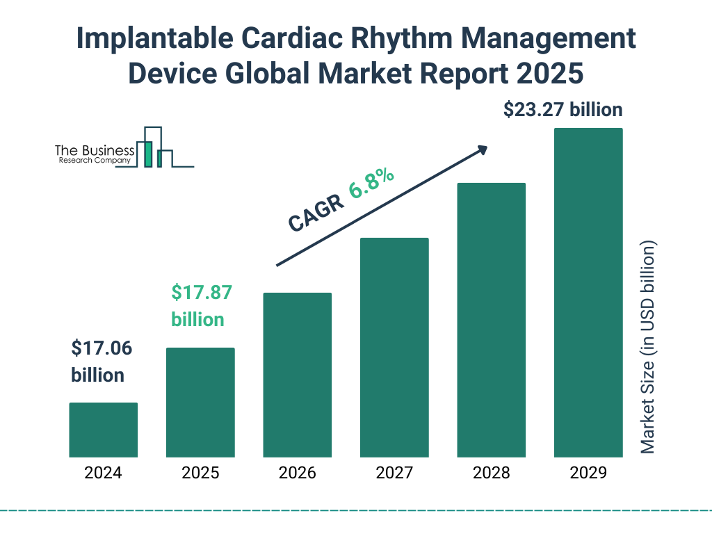 Implantable Cardiac Rhythm Management Device Market Size and growth rate 2025 to 2029: Graph