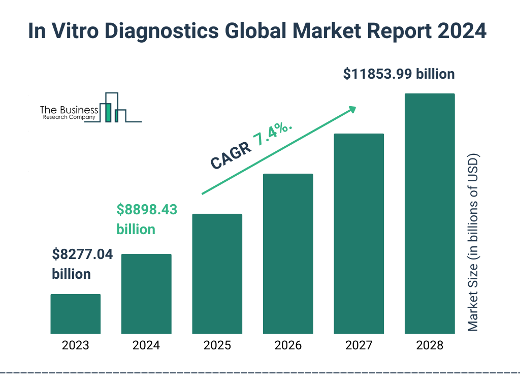 Global In Vitro Diagnostics Market Size 2023 to 2028: Graph