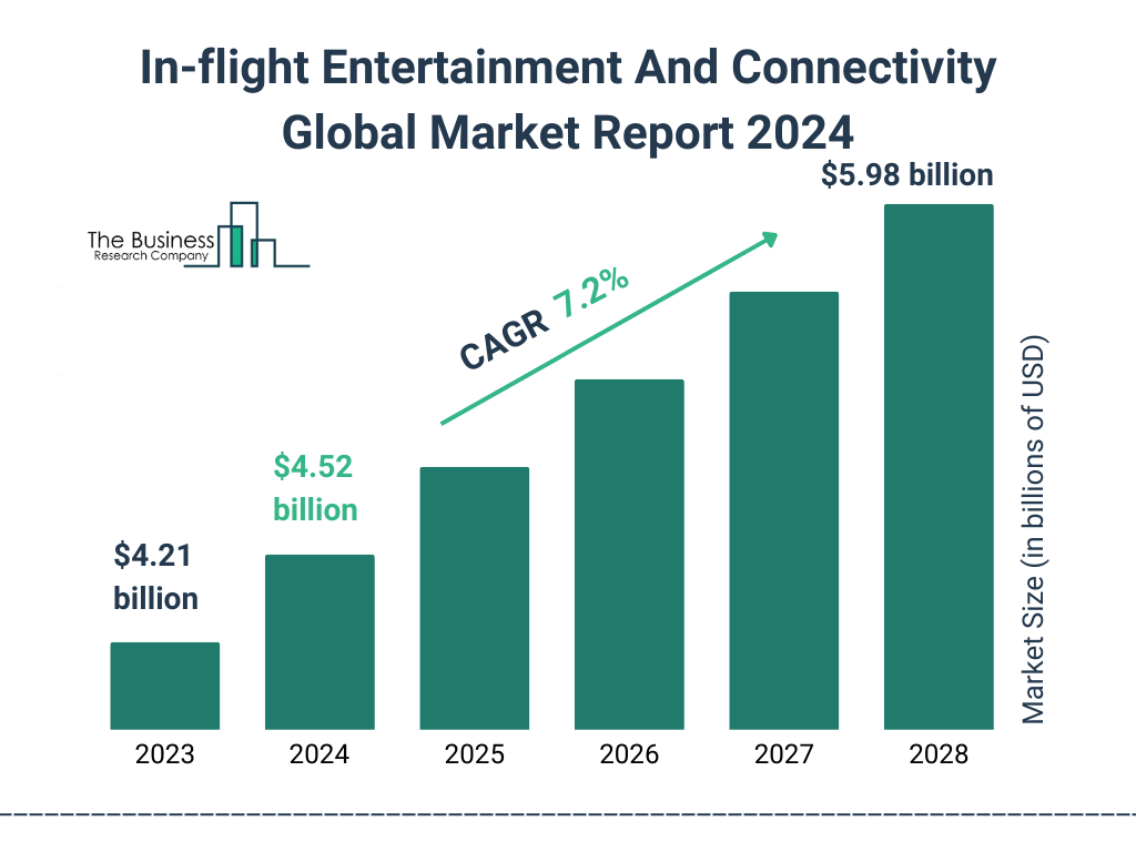 Global In-flight Entertainment And Connectivity Market Size 2023 to 2028: Graph