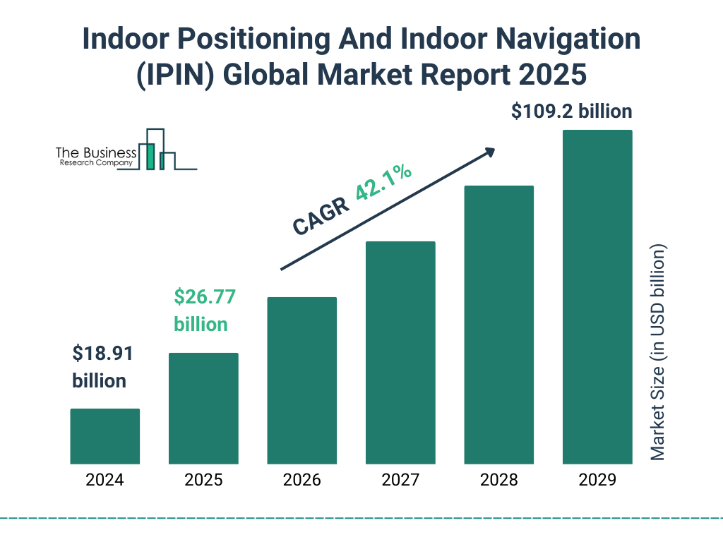 Indoor Positioning And Indoor Navigation (IPIN) Market Size and growth rate 2025 to 2029: Graph