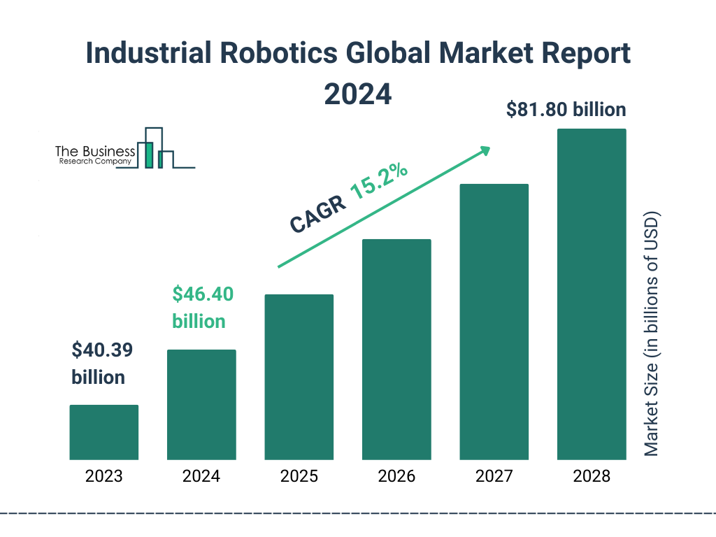 Global Industrial Robotics Market Size 2023 to 2028: Graph