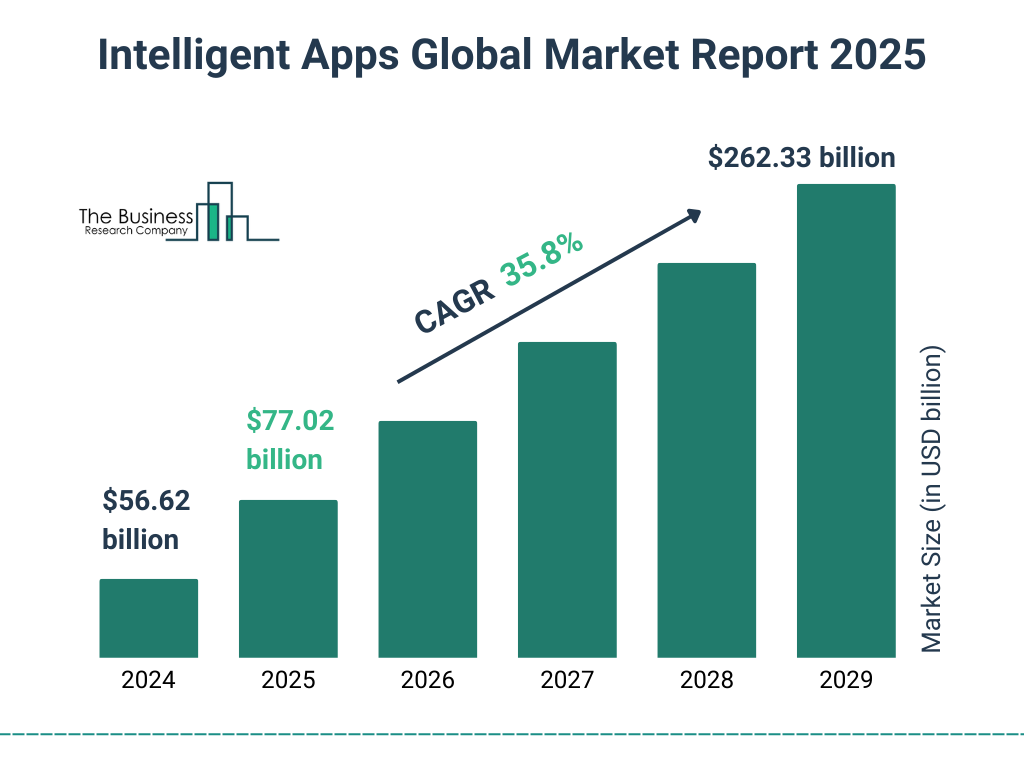 Intelligent Apps Market Size and growth rate 2025 to 2029: Graph