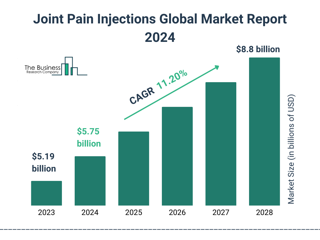 Global Joint Pain Injections Market Size 2023 to 2028: Graph