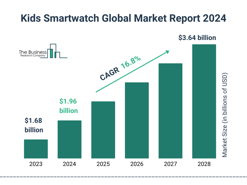 Global Kids Smartwatch Market Size 2023 to 2028: Graph