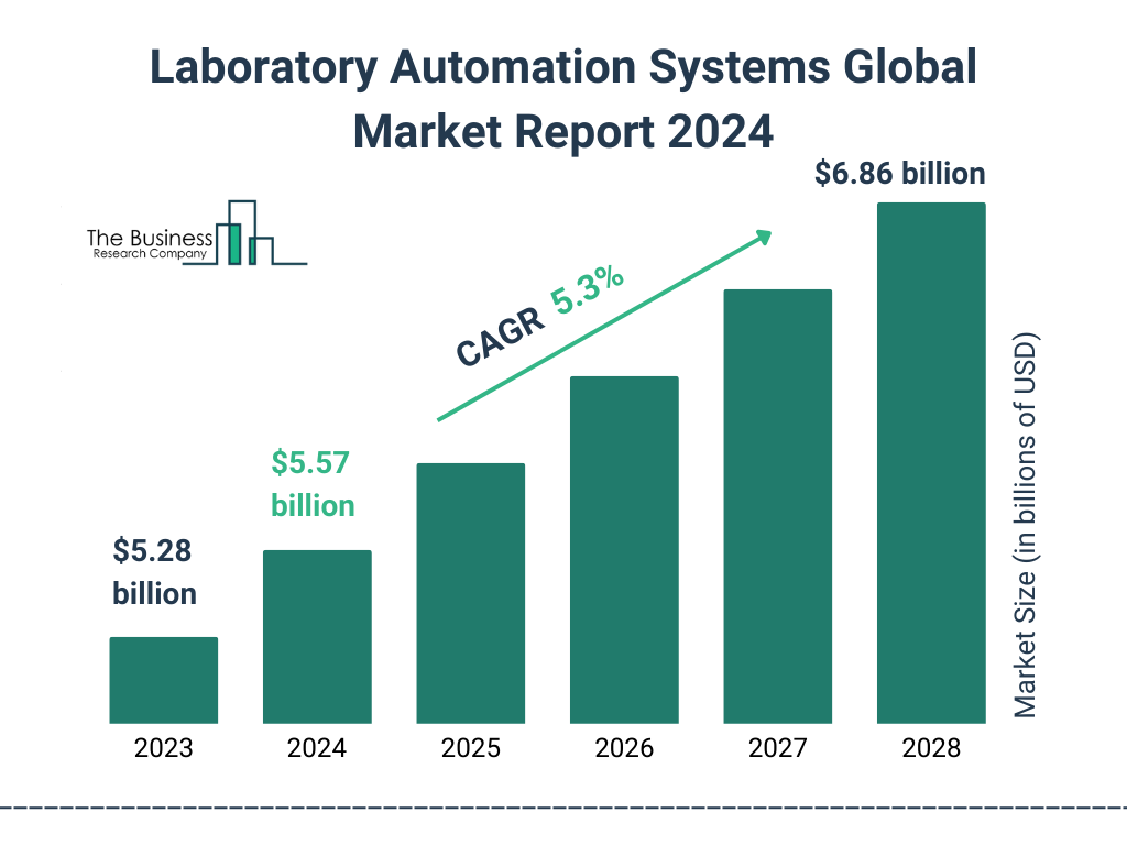 Global Laboratory Automation Systems Market Size 2023 to 2028: Graph