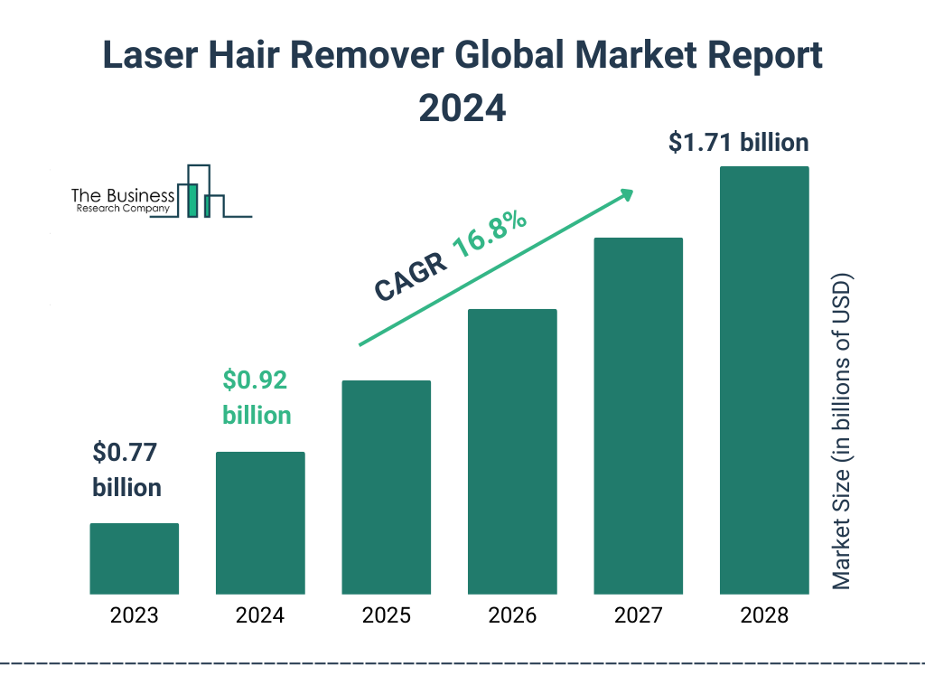 Global Laser Hair Remover Market Size 2023 to 2028: Graph