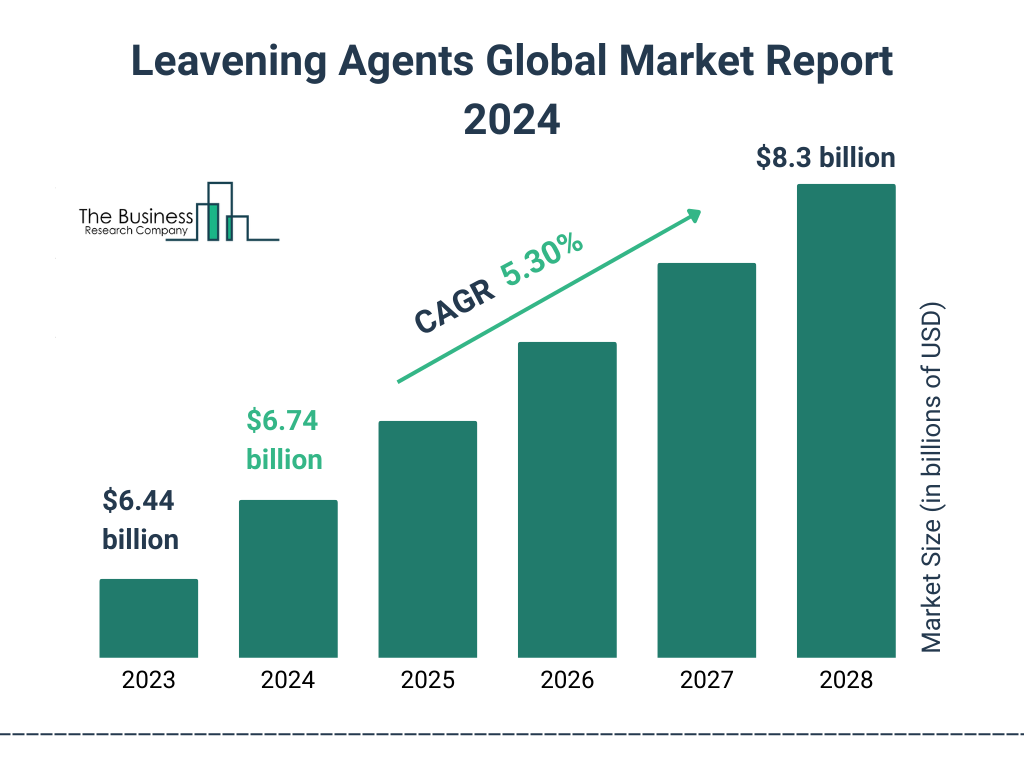 Global Leavening Agents Market Size 2023 to 2028: Graph