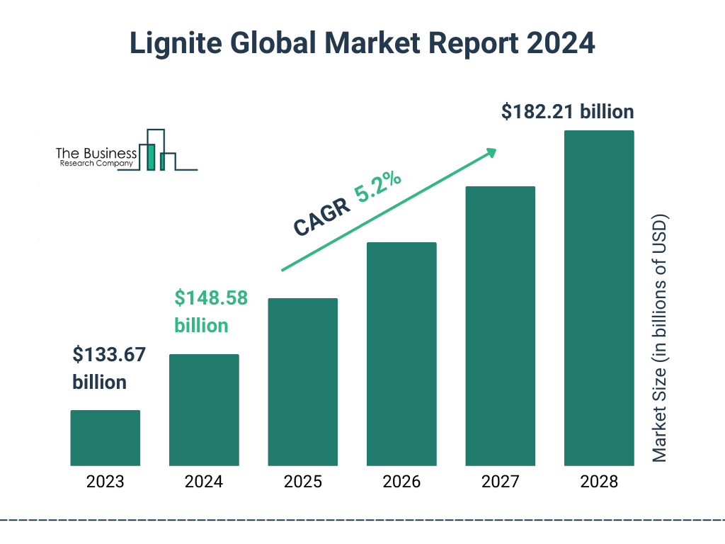 Global Lignite Market Size 2023 to 2028: Graph