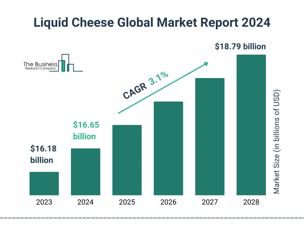 Global Liquid Cheese Market Size 2023 to 2028: Graph