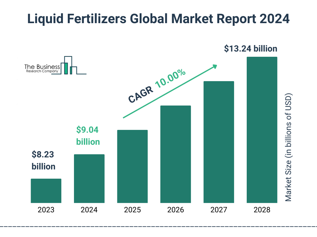 Global Liquid Fertilizers Market Size 2023 to 2028: Graph