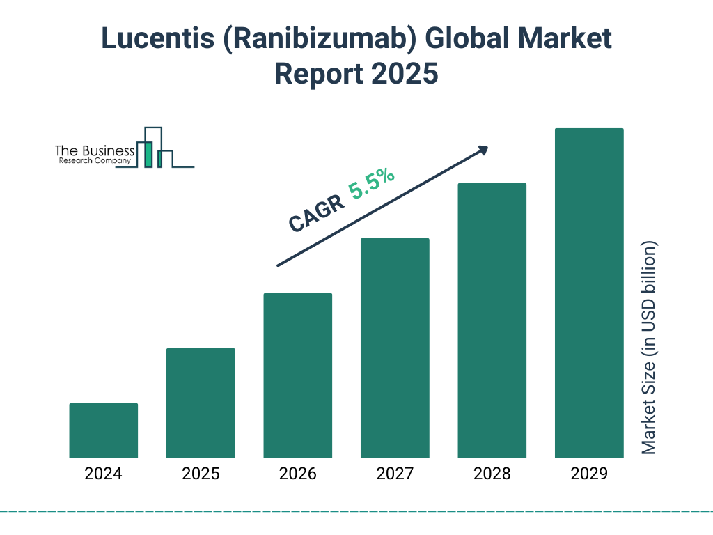 Lucentis (Ranibizumab) Market Size and growth rate 2025 to 2029: Graph