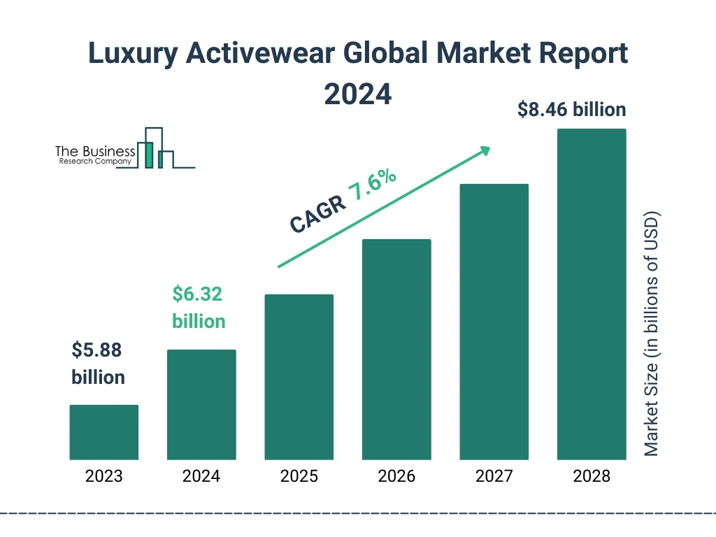 Global Luxury Activewear Market Size 2023 to 2028: Graph