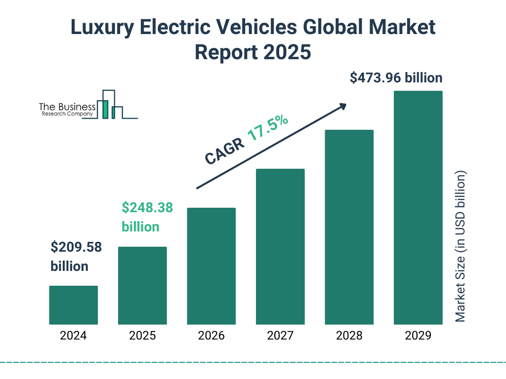 Luxury Electric Vehicles Market Size and growth rate 2025 to 2029: Graph