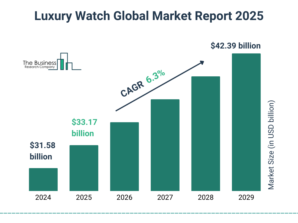 Luxury Watch Market Size and growth rate 2025 to 2029: Graph