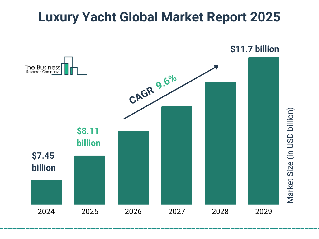 Luxury Yacht Market Size and growth rate 2025 to 2029: Graph