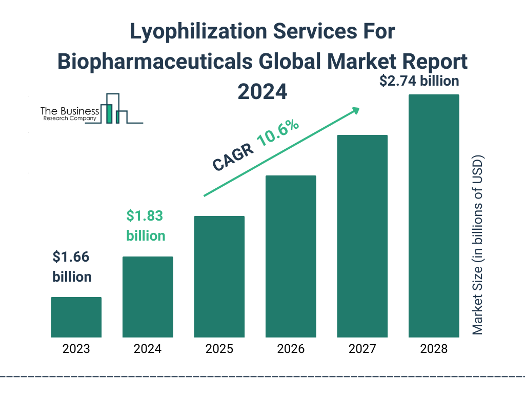 Global Lyophilization Services For Biopharmaceuticals Market Size 2023 to 2028: Graph