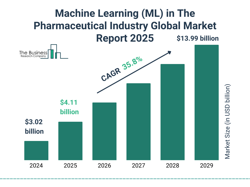 Machine Learning (ML) in The Pharmaceutical Industry Market Size and growth rate 2025 to 2029: Graph