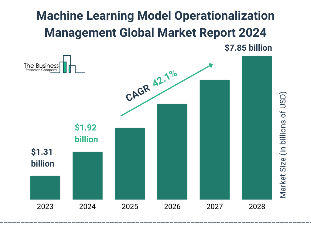 Global Machine Learning Model Operationalization Management Market Size 2023 to 2028: Graph