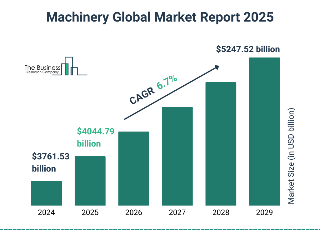 Machinery Market Size and growth rate 2025 to 2029: Graph