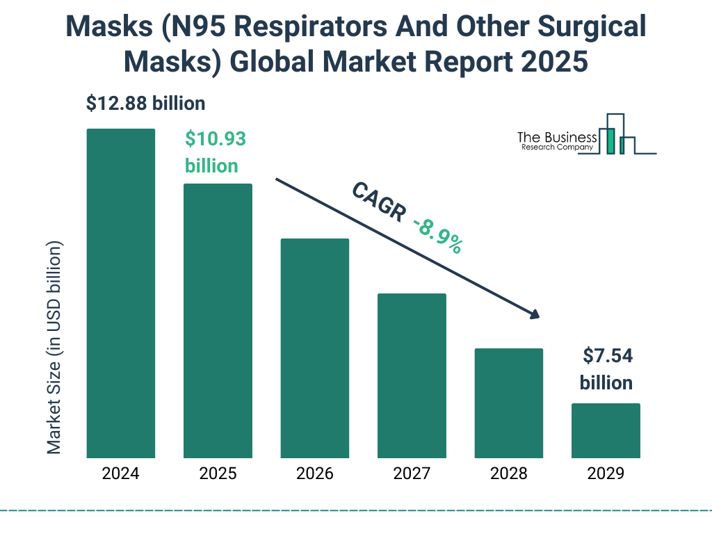 Masks (N95 Respirators And Other Surgical Masks) Market Size and growth rate 2025 to 2029: Graph