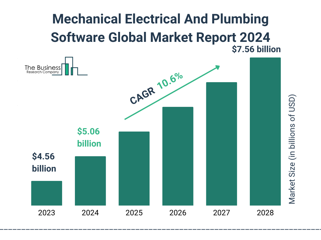 Global Mechanical Electrical And Plumbing Software Market Size 2023 to 2028: Graph