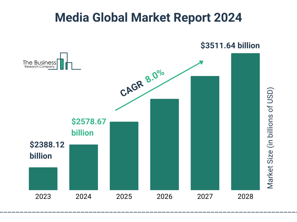 Global Media Market Size 2023 to 2028: Graph