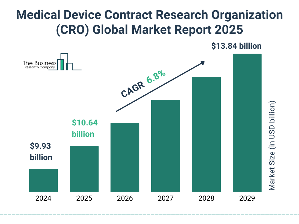 Medical Device Contract Research Organization (CRO) Market Size and growth rate 2025 to 2029: Graph