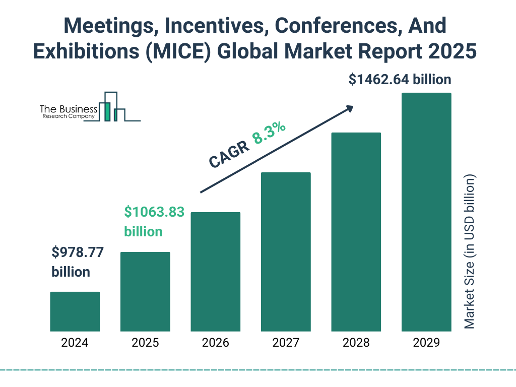 Meetings, Incentives, Conferences, And Exhibitions (MICE) Market Size and growth rate 2025 to 2029: Graph