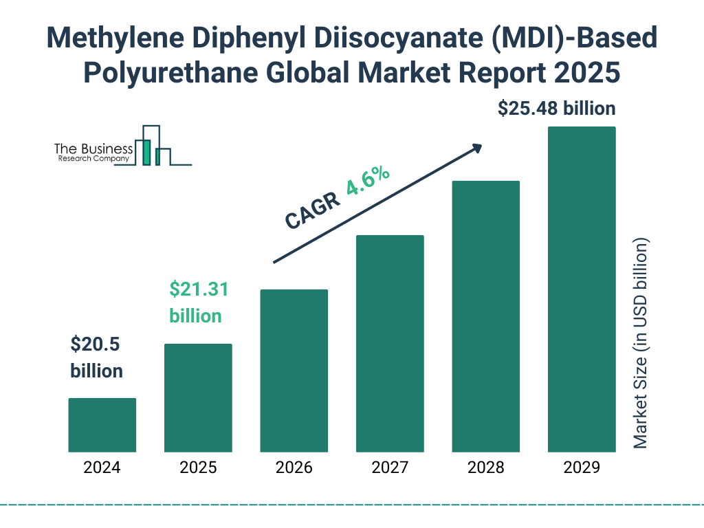 Methylene Diphenyl Diisocyanate (MDI)-Based Polyurethane Market Size and growth rate 2025 to 2029: Graph