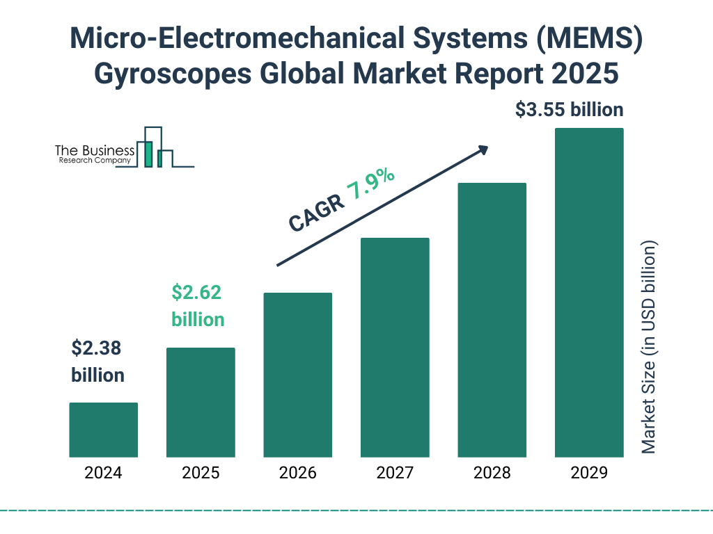 Micro-Electromechanical Systems (MEMS) Gyroscopes Market Size and growth rate 2025 to 2029: Graph