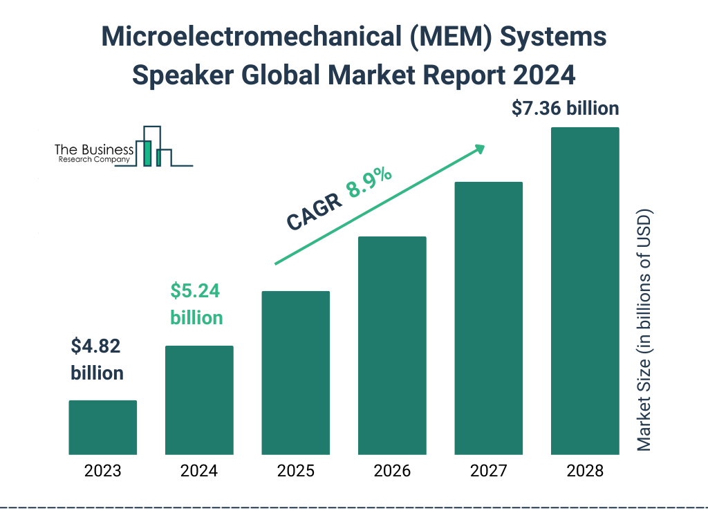 Global Microelectromechanical MEM Systems Speaker Market Size 2023 to 2028: Graph