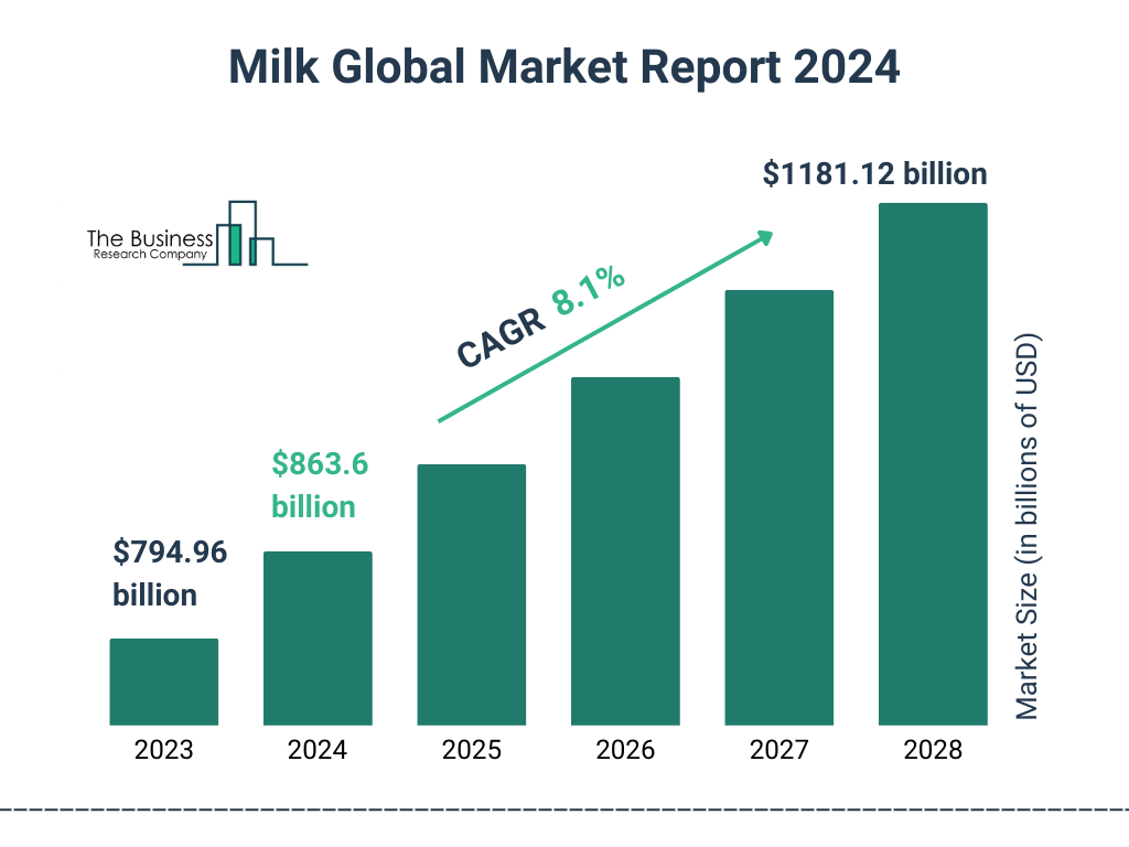 Global Milk Market Size 2023 to 2028: Graph