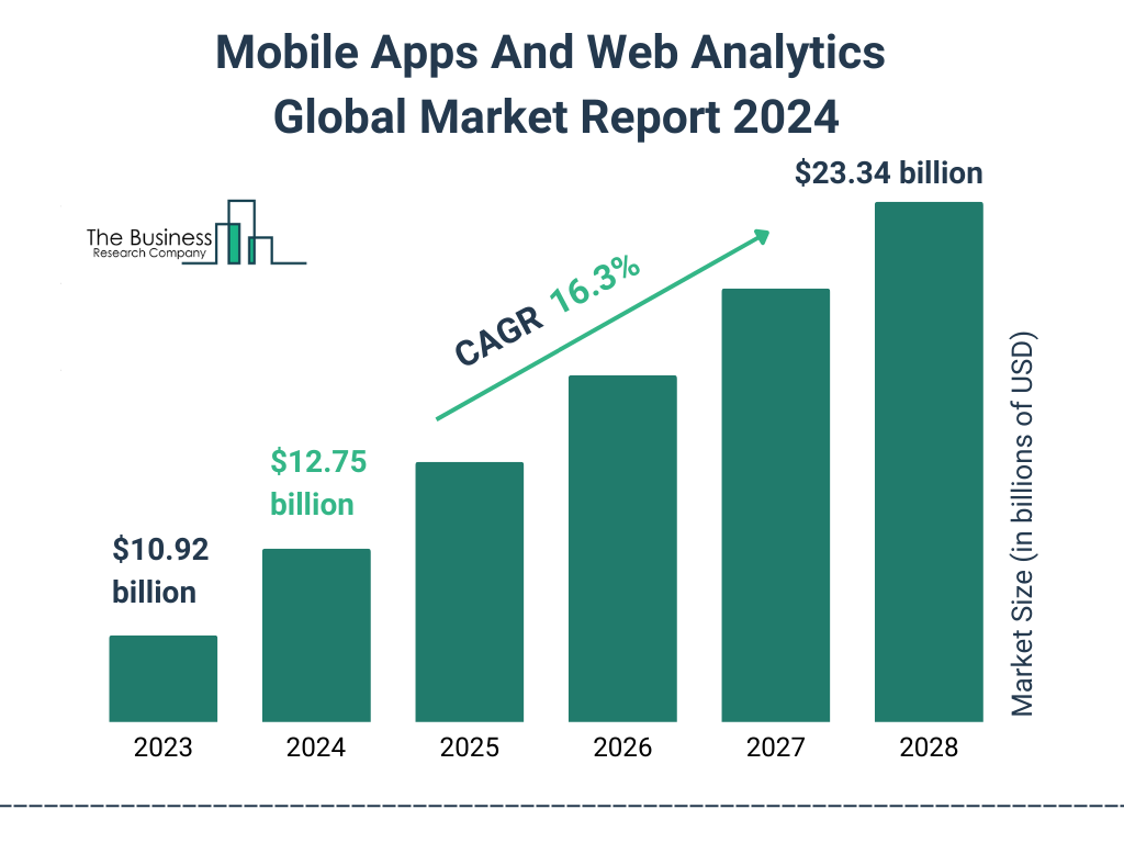 Global Mobile Apps And Web Analytics Market Size 2023 to 2028: Graph