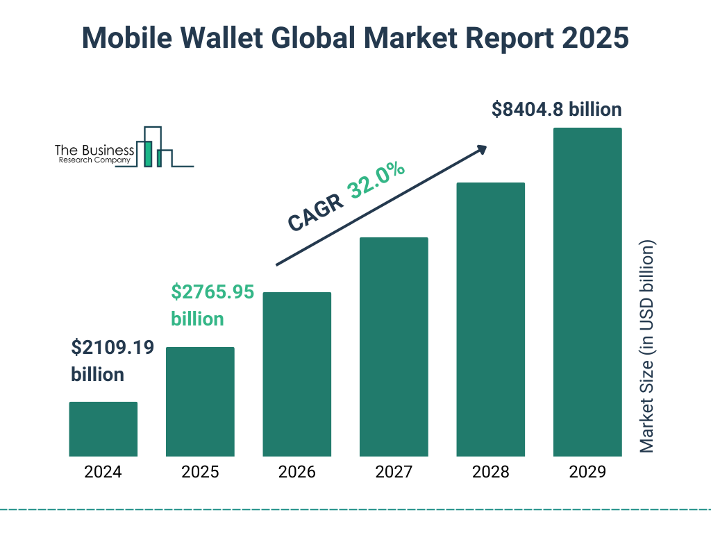 Mobile Wallet Market Size and growth rate 2025 to 2029: Graph