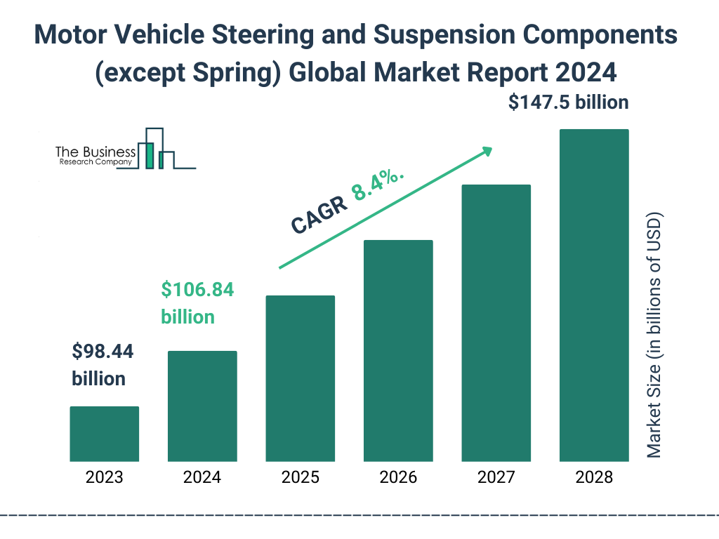 Global Motor Vehicle Steering and Suspension Components (except Spring) Market Size 2023 to 2028: Graph