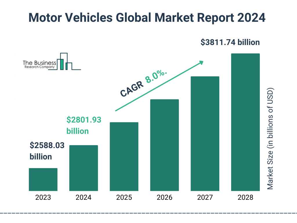 Global Motor Vehicles Market Size 2023 to 2028: Graph