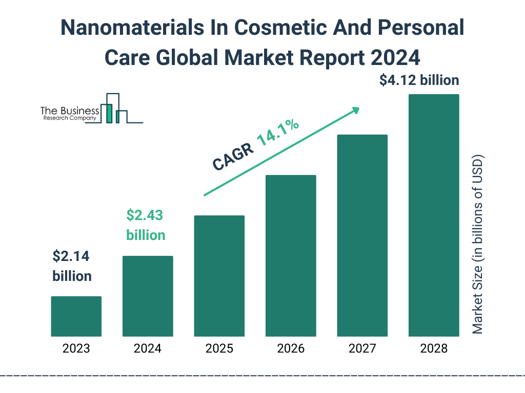 Global Nanomaterials In Cosmetic And Personal Care Market Size 2023 to 2028: Graph