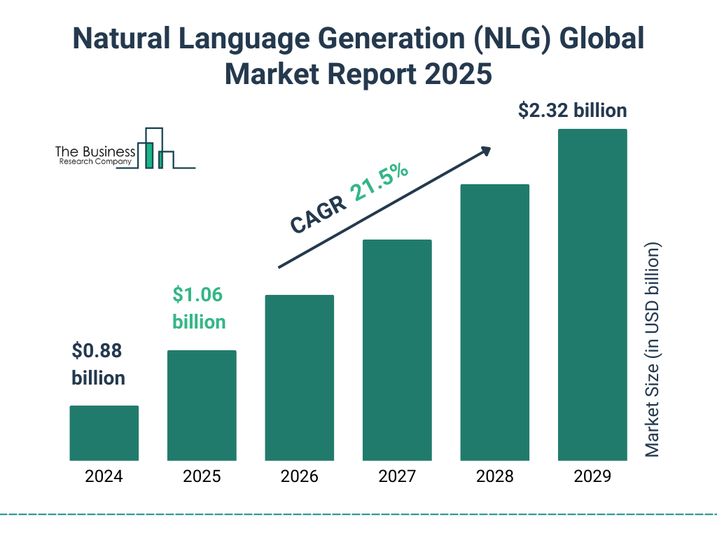 Natural Language Generation (NLG) Market Size and growth rate 2025 to 2029: Graph