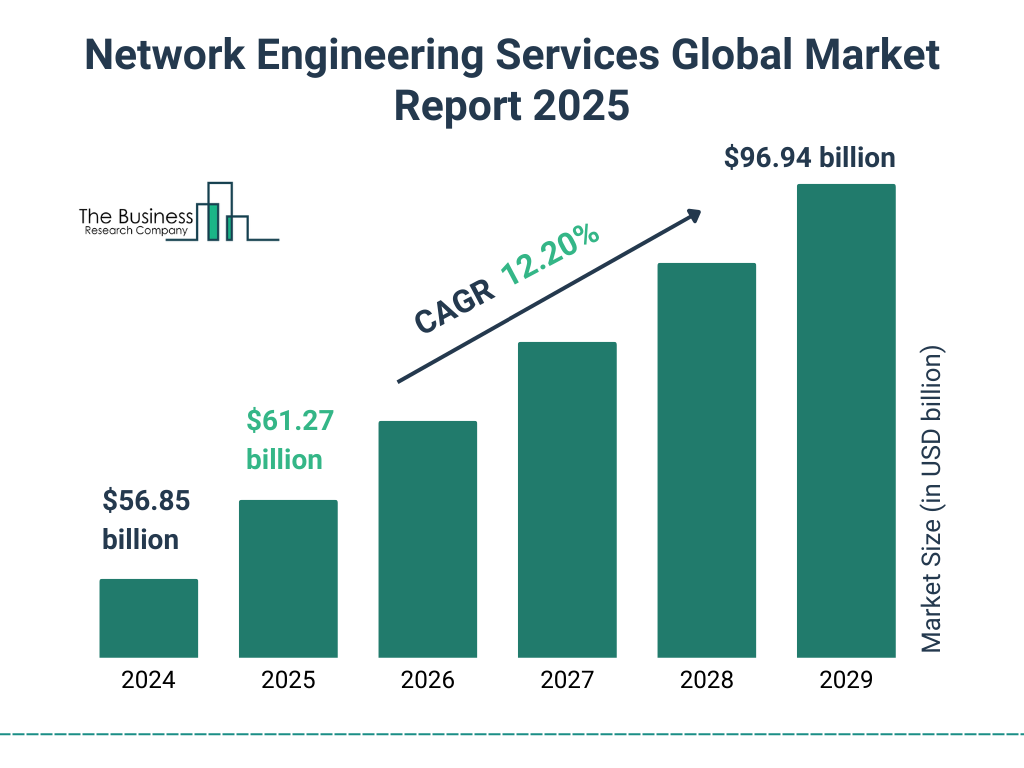 Network Engineering Services Market Size and growth rate 2025 to 2029: Graph