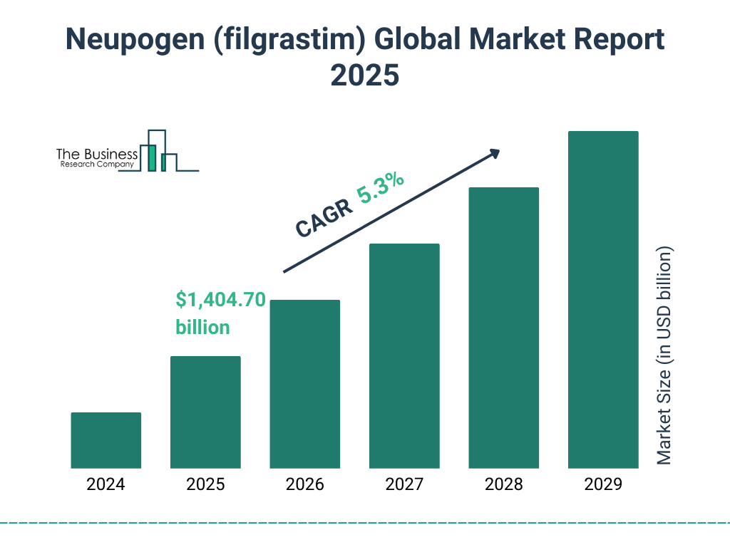 Neupogen (filgrastim) Market Size and growth rate 2025 to 2029: Graph