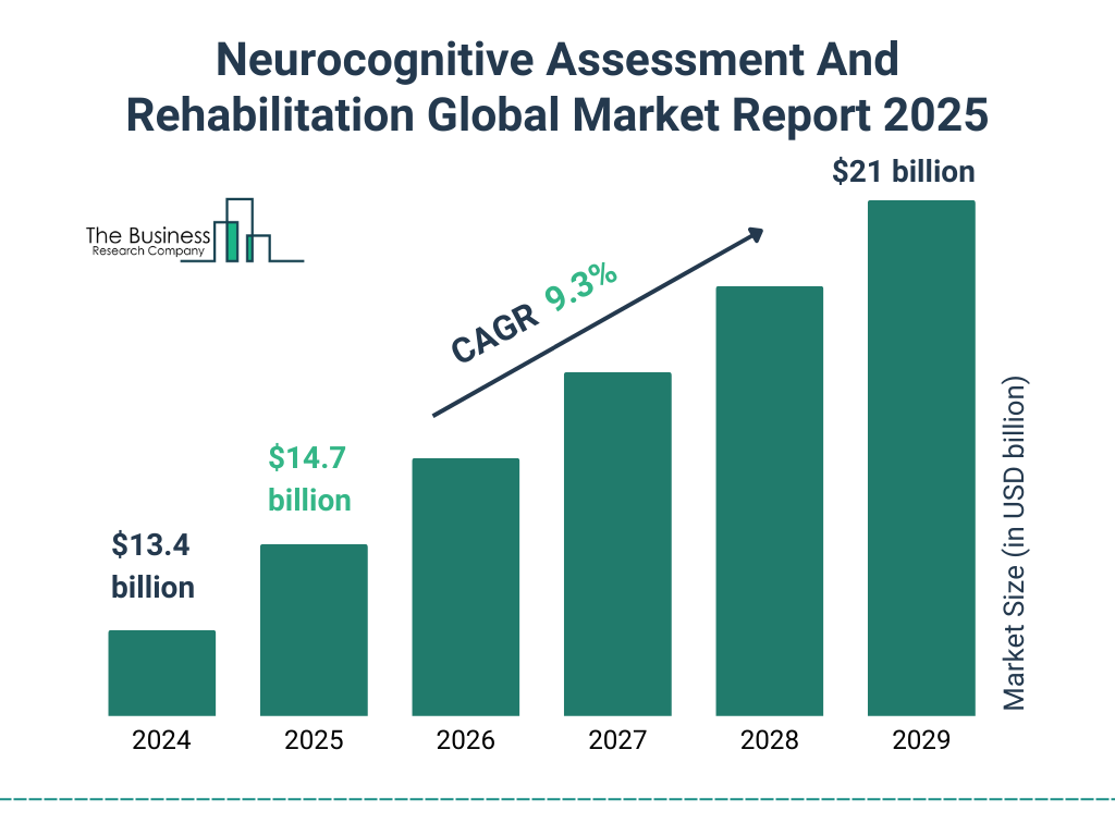 Neurocognitive Assessment And Rehabilitation Market Size and growth rate 2025 to 2029: Graph