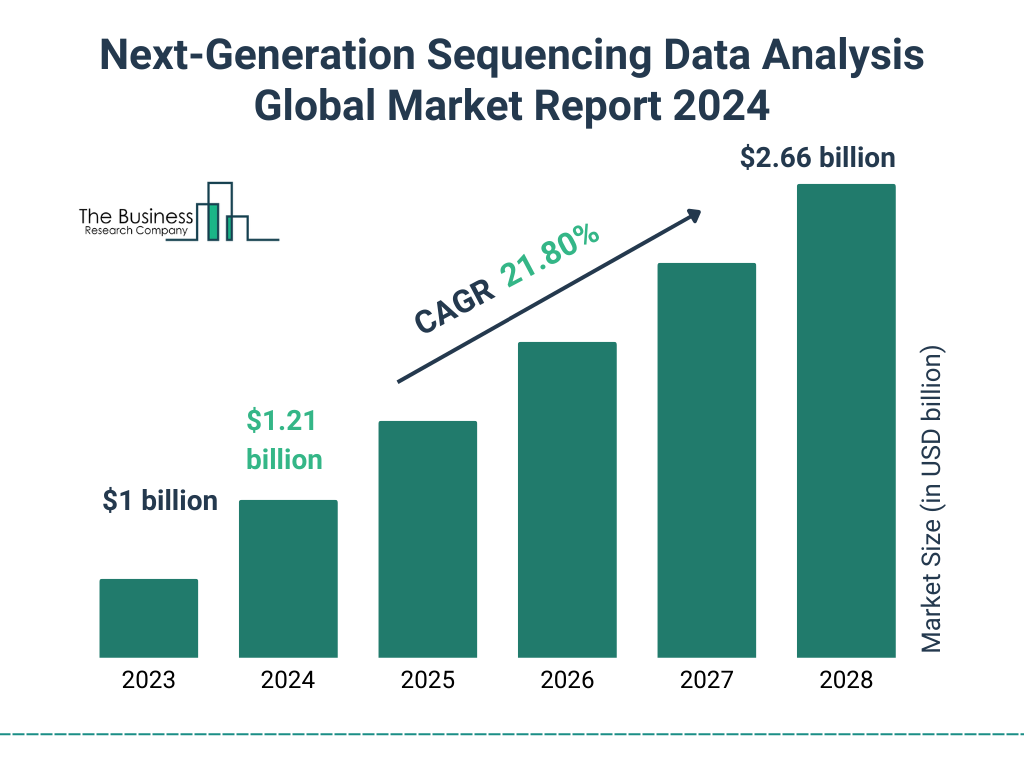 Global Next-Generation Sequencing Data Analysis Market Size 2023 to 2028: Graph