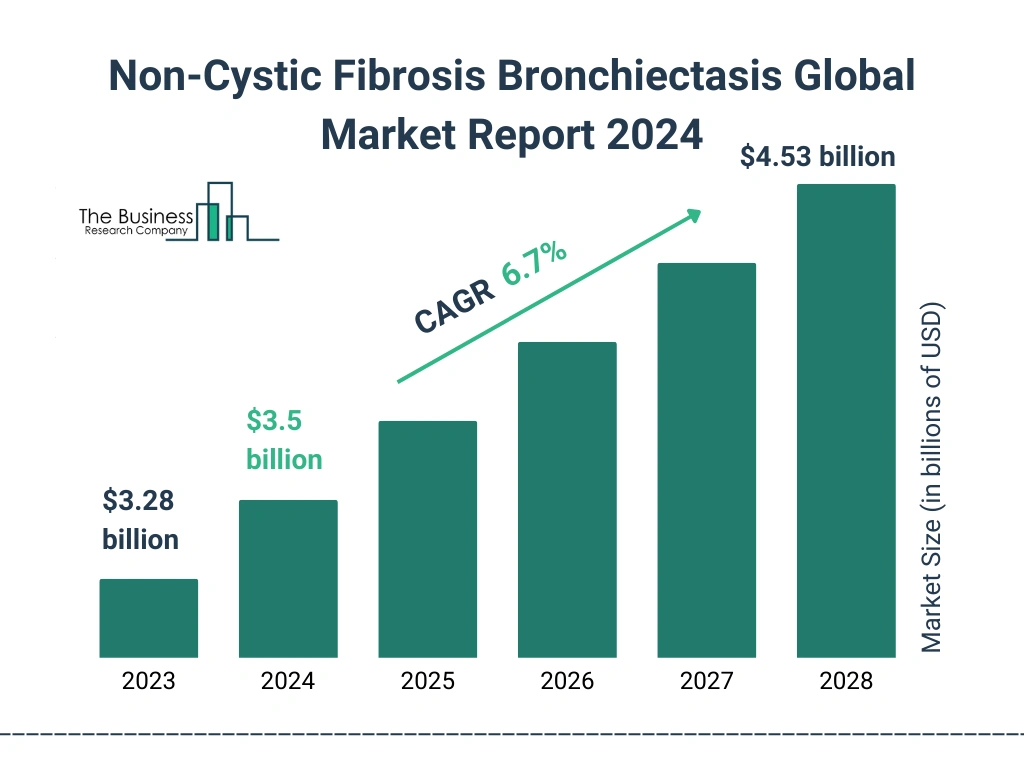 Global Non-Cystic Fibrosis Bronchiectasis Market Size 2023 to 2028: Graph