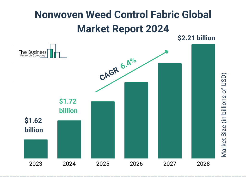 Global Nonwoven Weed Control Fabric Market Size 2023 to 2028: Graph