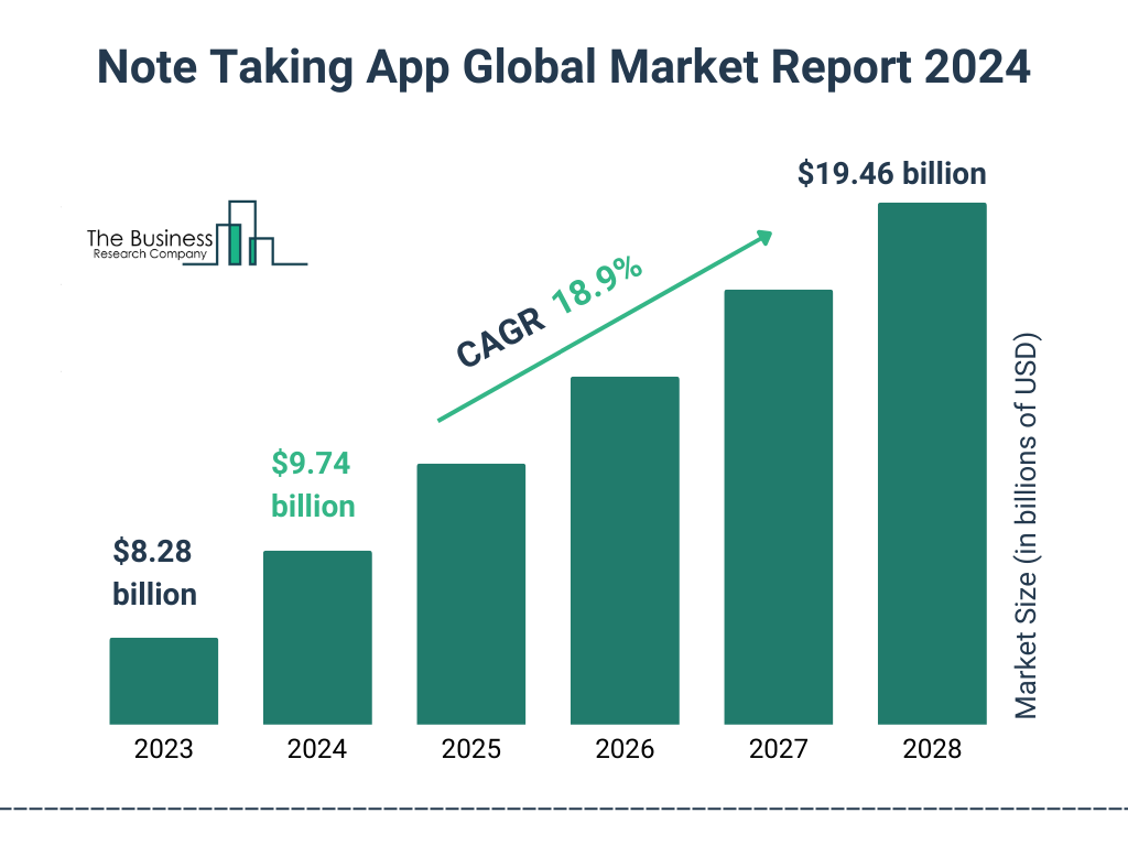 Global Note Taking App Market Size 2023 to 2028: Graph