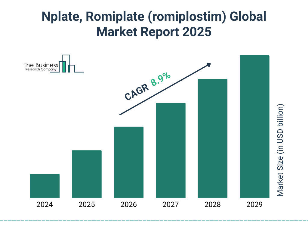 Nplate, Romiplate (romiplostim) Market Size and growth rate 2025 to 2029: Graph