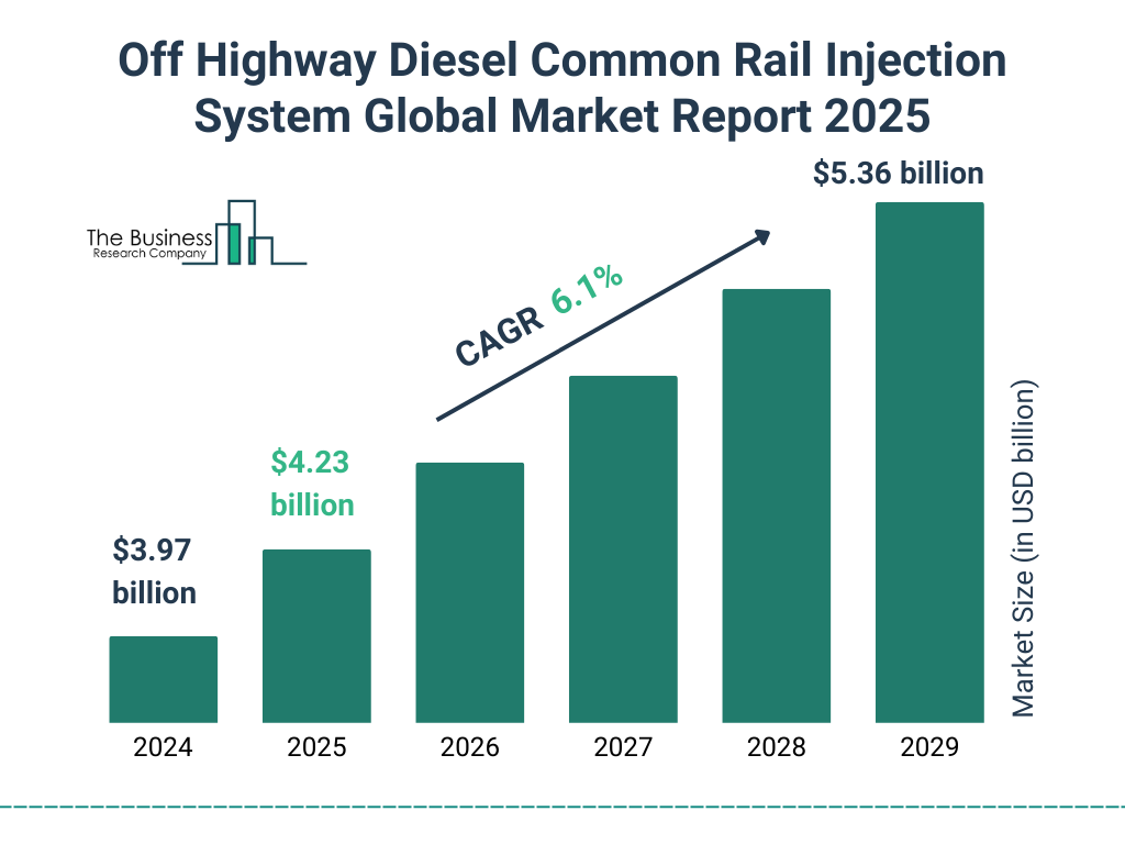 Off Highway Diesel Common Rail Injection System Market Size and growth rate 2025 to 2029: Graph