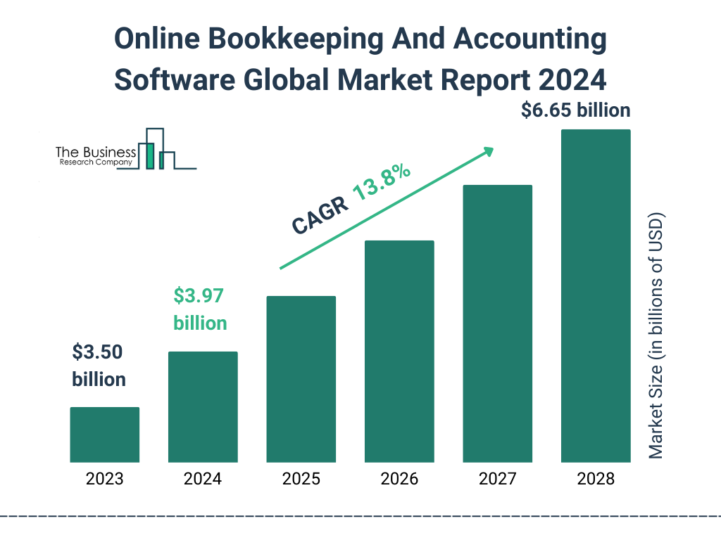 Global Online Bookkeeping And Accounting Software Market Size 2023 to 2028: Graph