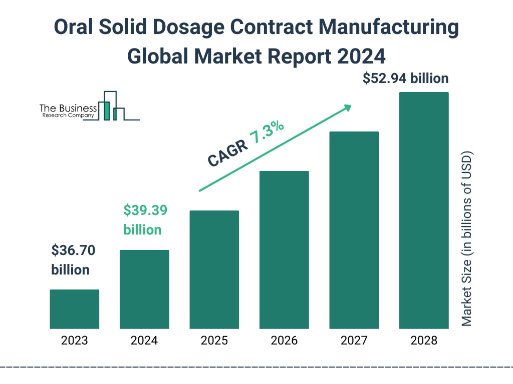 Global Oral Solid Dosage Contract Manufacturing Market Size 2023 to 2028: Graph